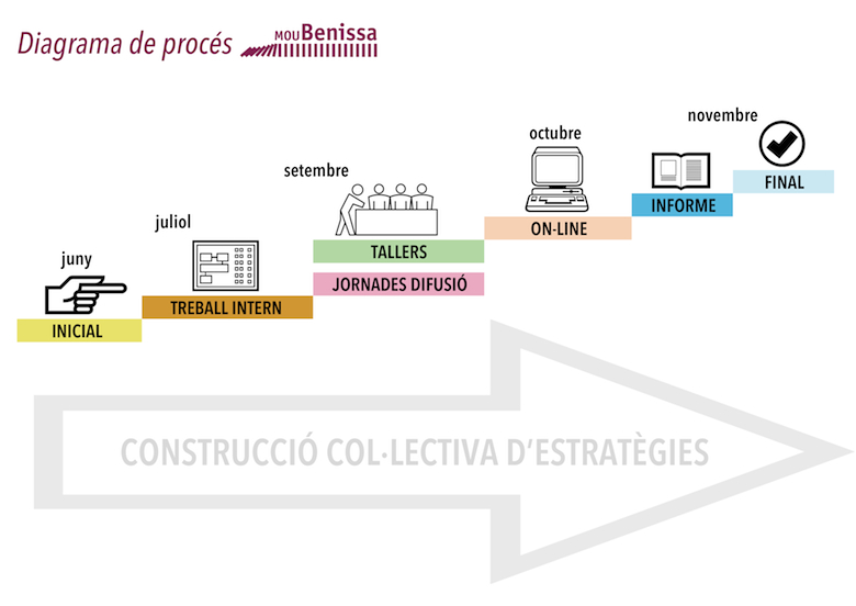 diagrama proces benissa